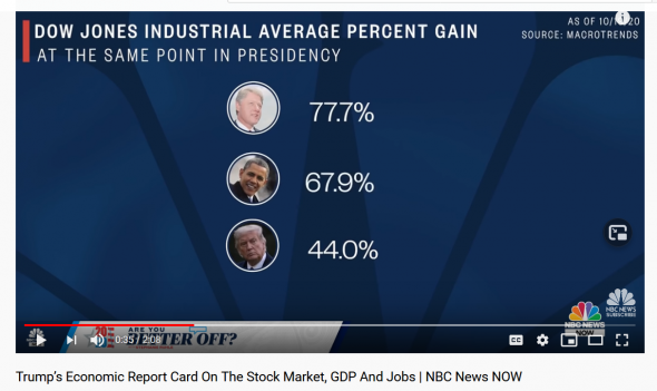 gallery/screenshot_2020-10-22 trump’s economic report card on the stock market, gdp and jobs nbc news now - youtube