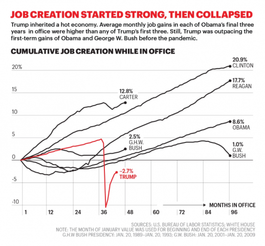 gallery/screenshot_2020-10-22 how president trump measures up on jobs in 6 charts